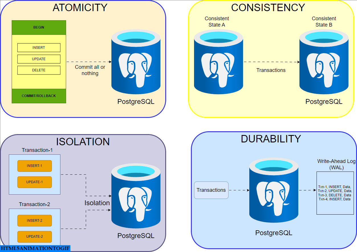 Database Fundamentals