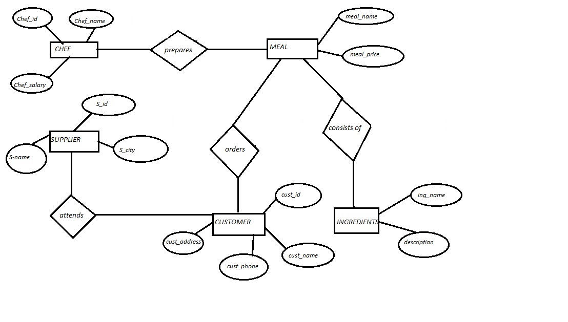 Entity Relationship Data Model