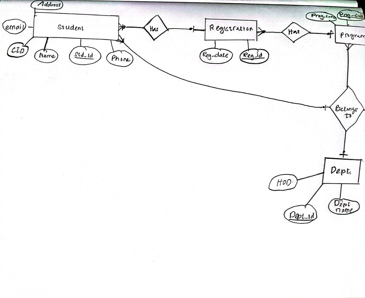 Database vs DBMS
