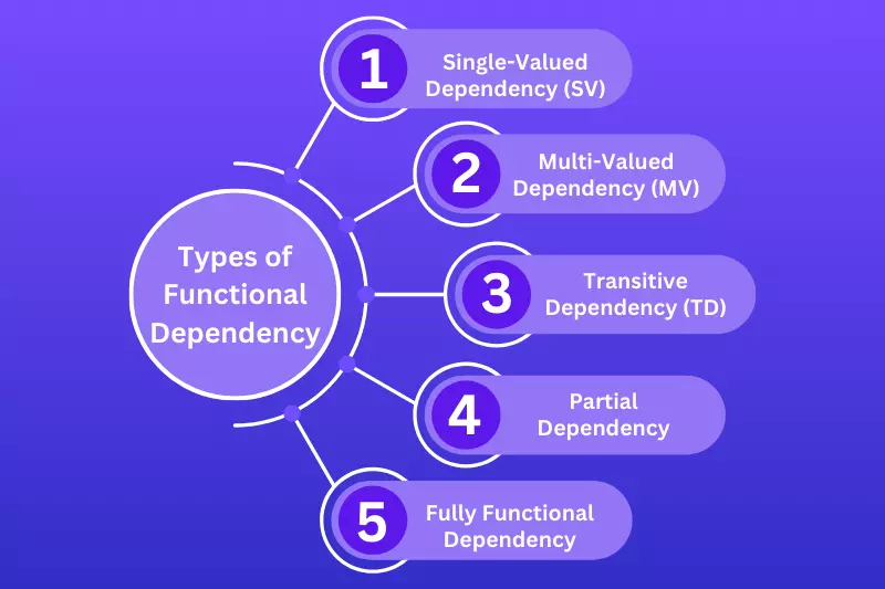Functional Dependencies