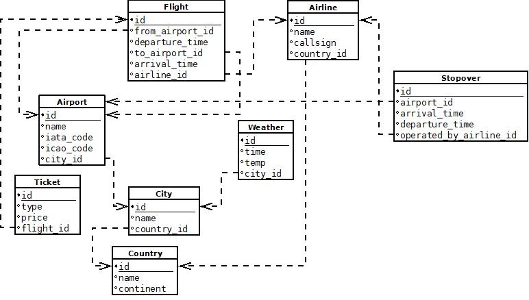 Relational Model