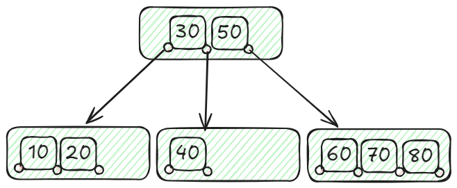 Database Efficiency