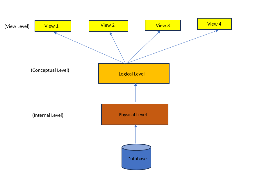 Data Abstraction levels
