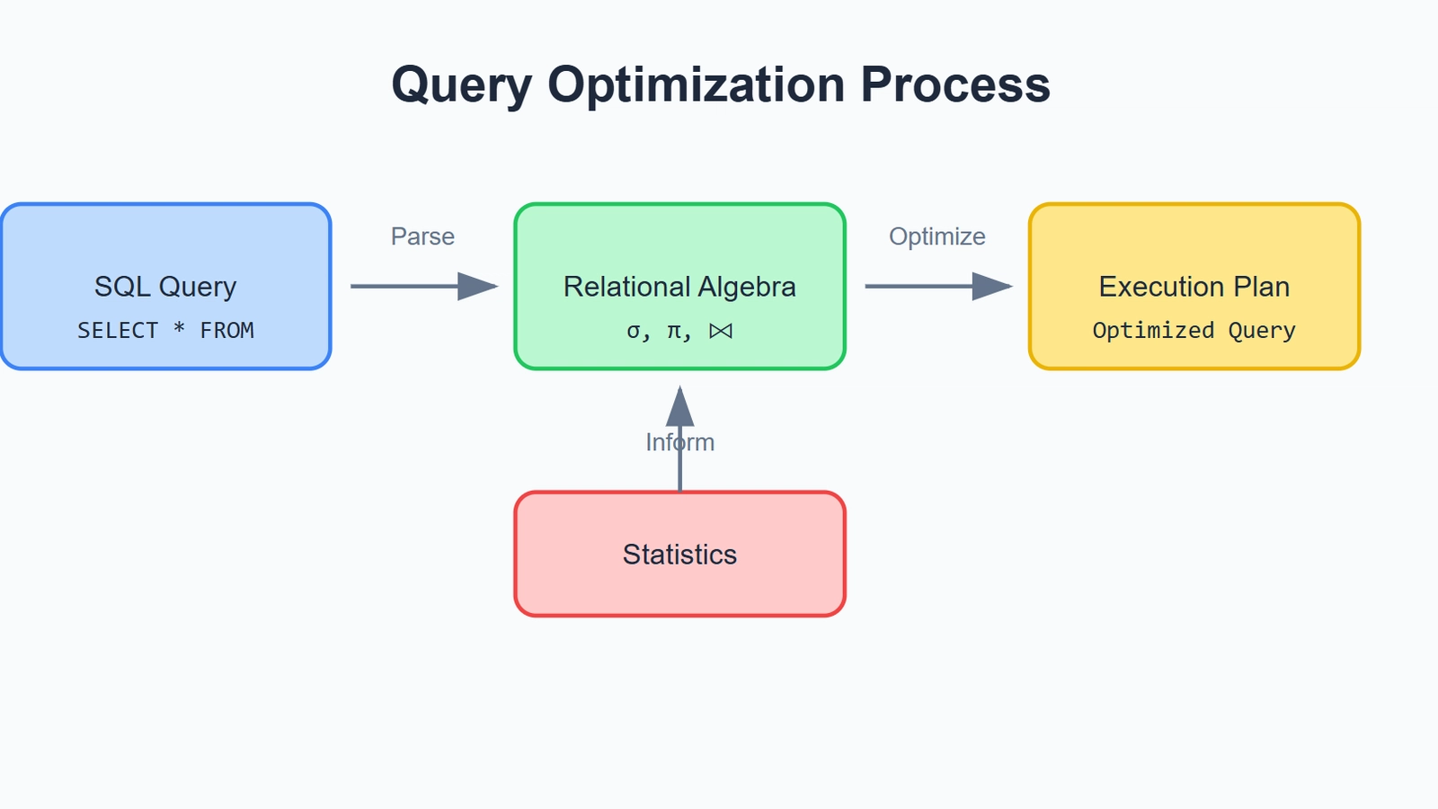 Database Efficiency